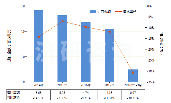 2014-2018年3月中國苯甲醛(HS29122100)進口總額及增速統(tǒng)計